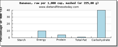 starch and nutritional content in a banana